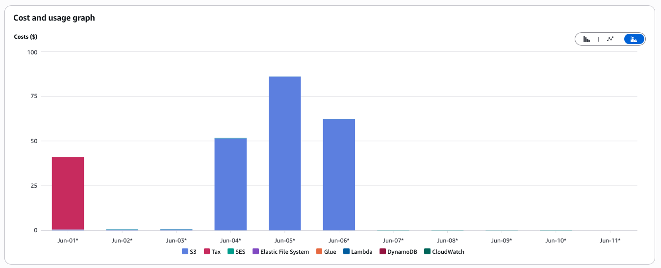 AWS price breakdown