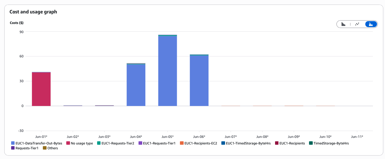 Buckets price breakdown