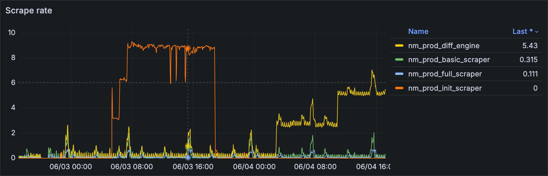 Scrape rate metric graph showing unusual pattern