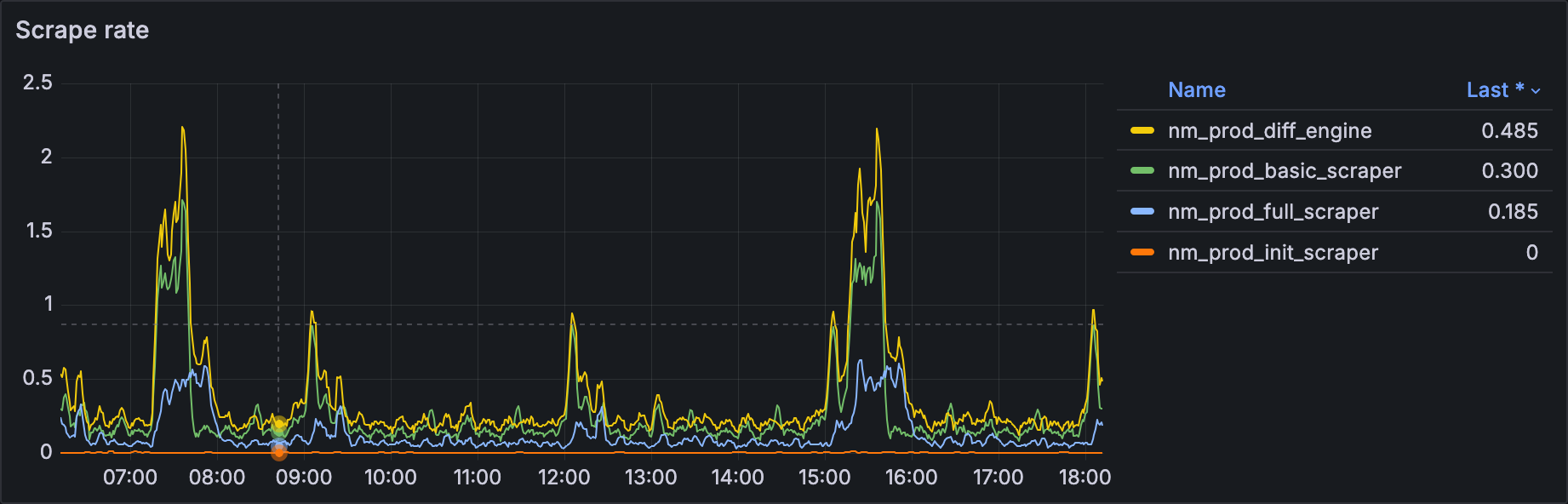 Scrape rate metric graph showing regular pattern