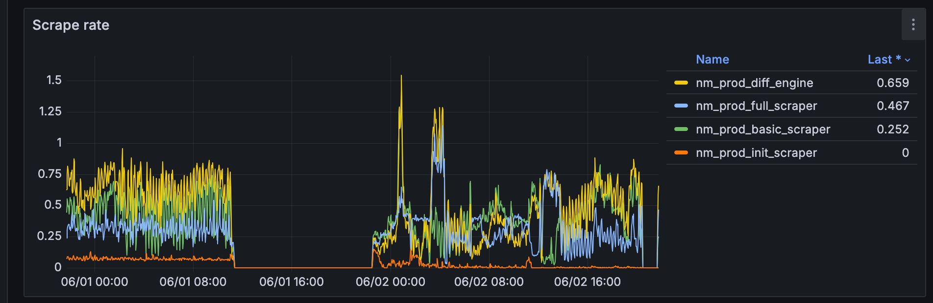Services recovering